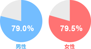 男性79.0％、女性79.5％