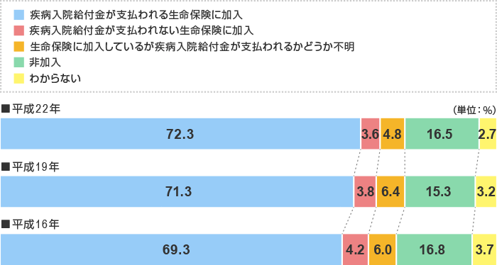 疾病入院給付金が支払われる生命保険に加入72.3％、疾病入院給付金が支払われない生命保険に加入3.6％、生命保険に加入しているが疾病入院給付金が支払われるかどうか不明4.8％、非加入16.5％、わからない2.7％（平成22年）