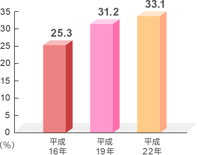 平成16年25.3％、平成19年31.2％、平成22年33.1％