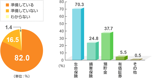 準備している82.0％、準備していない16.5％、わからない1.4％