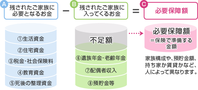 残されたご家族に必要となるお金－残されたご家族に入ってくるお金＝必要保障額（保険で準備する金額）　家族構成や、預貯金額、持ち家か賃貸かなど、人によって異なります