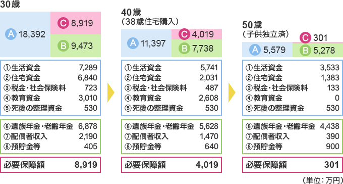 30歳：必要保障額8,919万円、40歳（38歳住宅購入）：必要保障額4,019万円、50歳（子供独立済）：必要保障額301万円