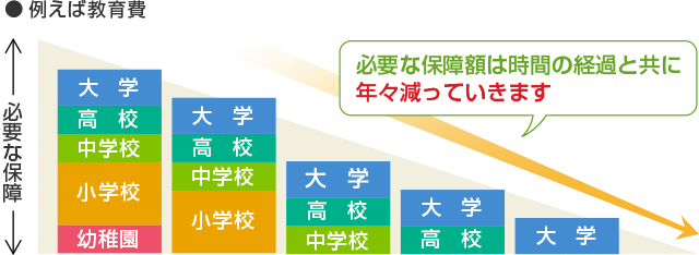 必要な保障額は時間の経過と共に年々減っていきます