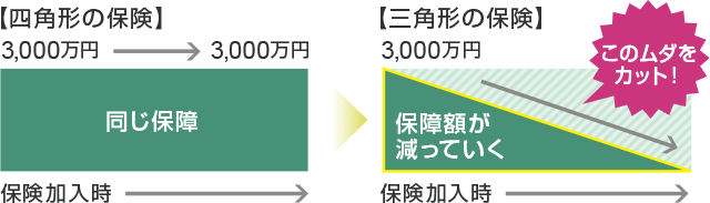 四角形の保険、三角形の保険