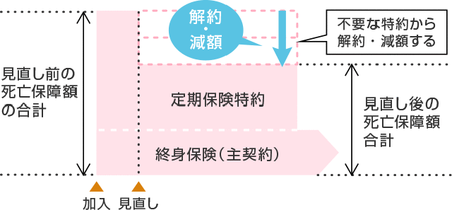 事業資金融資団信保険 団信保険について 公益財団法人 公庫団信サービス協会 団信保険