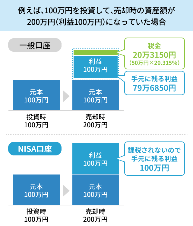 一般講座とNISA講座の比較